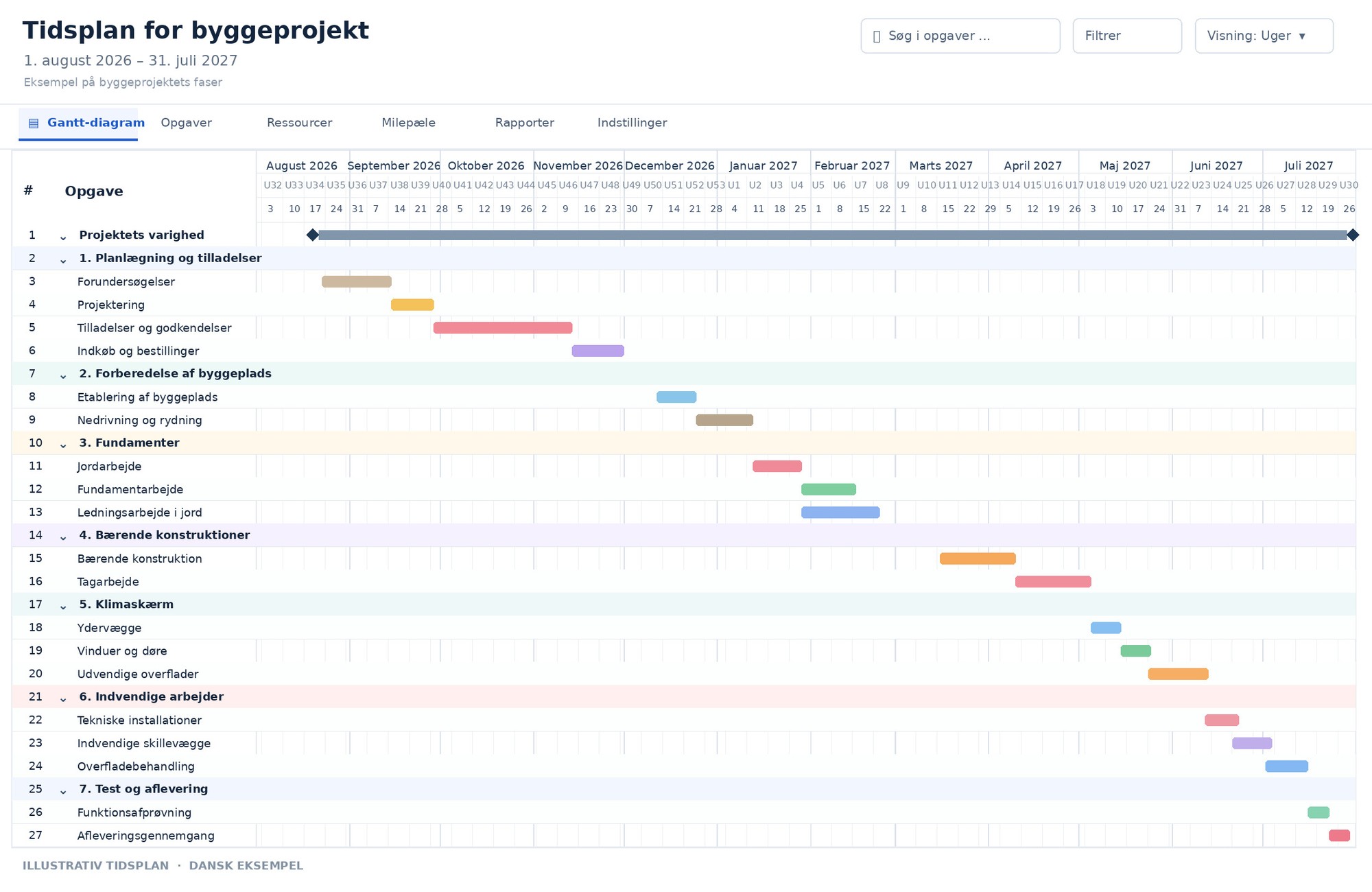 Tidsplan for byggeprojekt med faser og milepæle i et Gantt-diagram